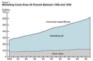 Food Graph
