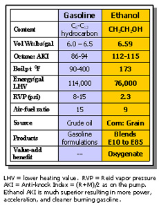 Ethanol Table 1