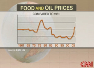 CNN graph on food and oil prices
