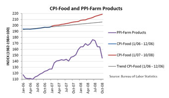 CPI graph