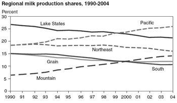 USDA ERS Graph