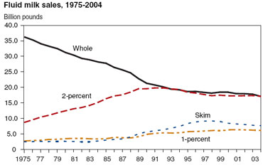 USDA ERS Graph